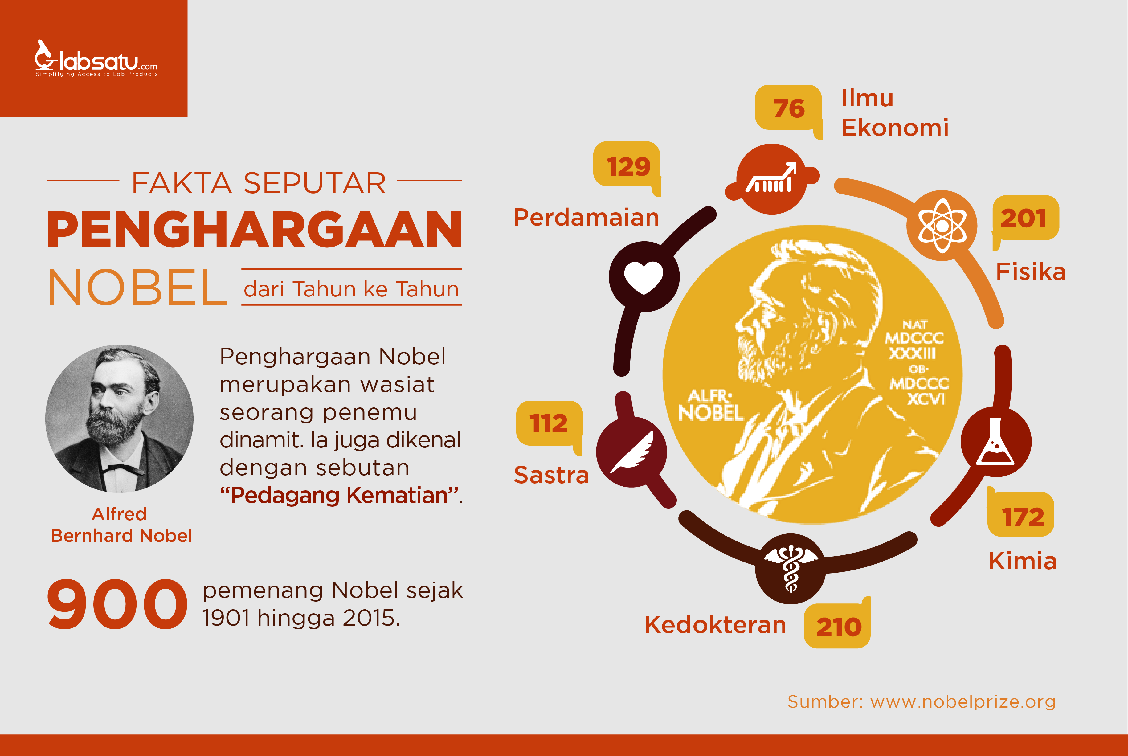 Fakta Seputar Penghargaan Nobel dari Tahun ke Tahun