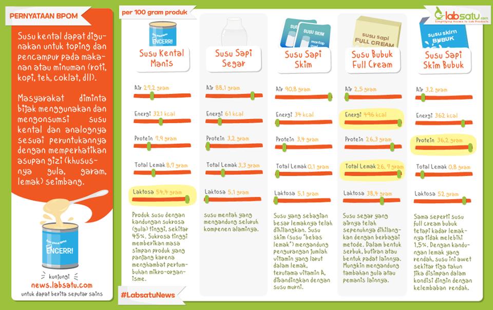 Perbedaan Susu Kental Manis dengan Produk Susu Lainnya