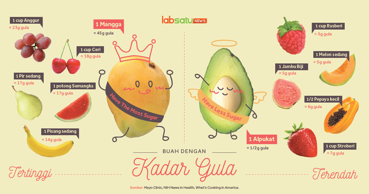 Buah dengan Kadar Gula Tertinggi dan Terendah
