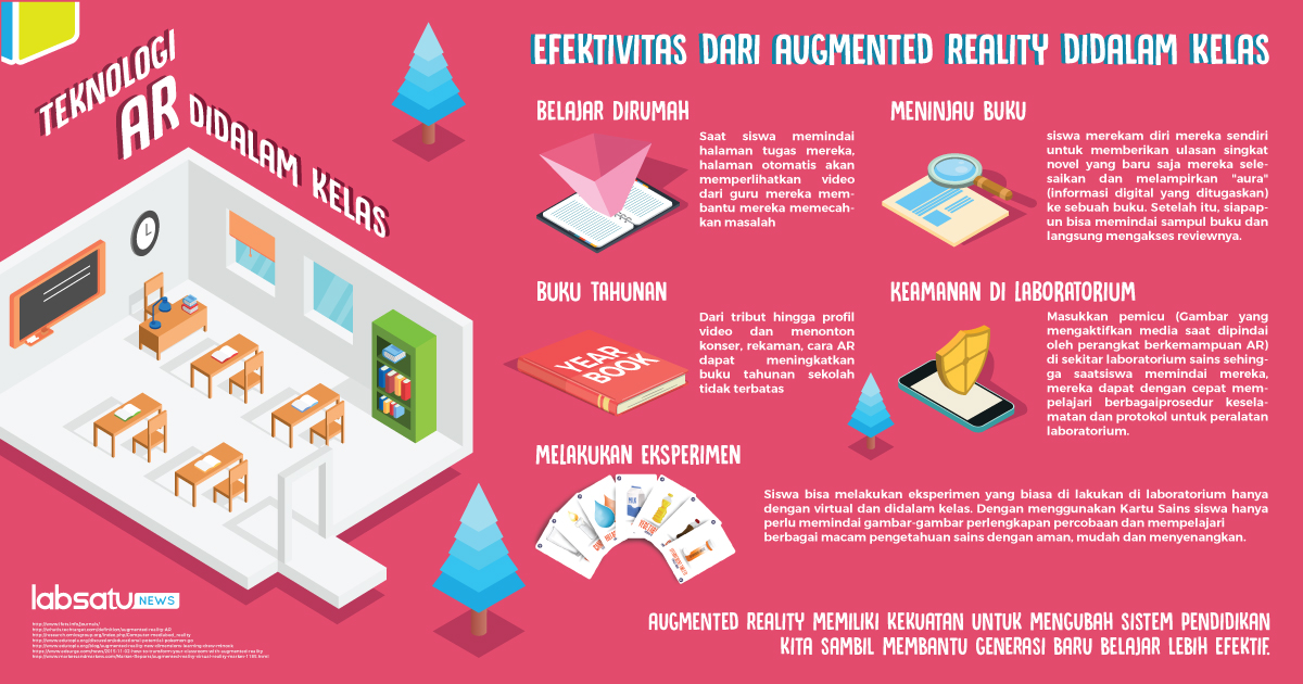 Efektivitas Penggunaan Augmented Reality di Kelas